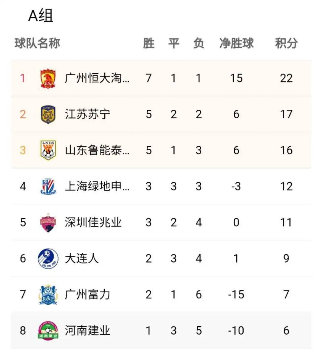 包含富力客场大胜，中超积分榜位置稳步上升的词条